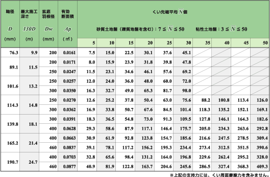 長期くい先端許容支持力（kN）