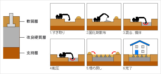 表層改良工事