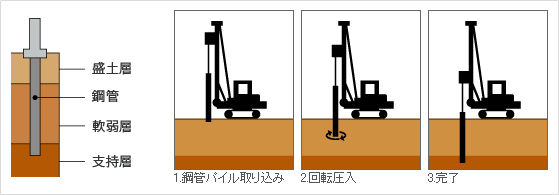 鋼管杭圧入工事