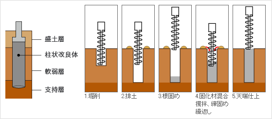 乾式柱状改良工事