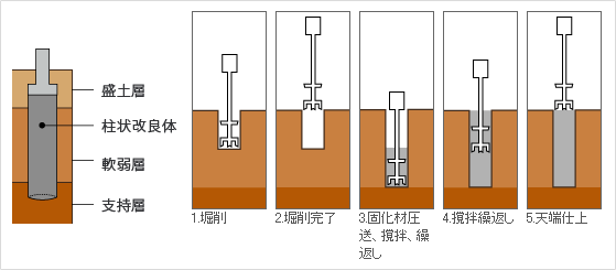 湿式柱状改良工事