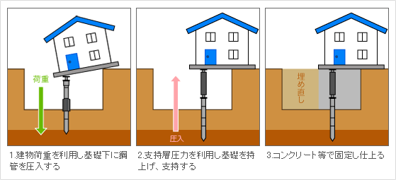 アンダーピニング工法