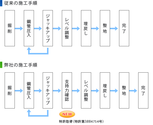 アンダーピニング工法