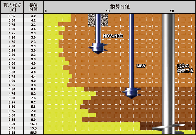 PATTERN1：杭長と杭径で材料費を節約