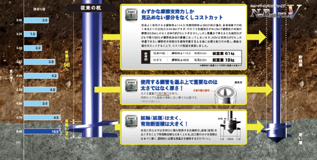 ニューバースパイルⅤの工法の特徴を示す図解（軸鋼管と拡軸の組み合わせで支持力を向上）